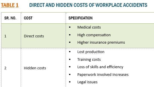 MarketsandMarkets: Direct and hidden costs of workplace accidents MarketsandMarkets: Direct and hidden costs of workplace accidents