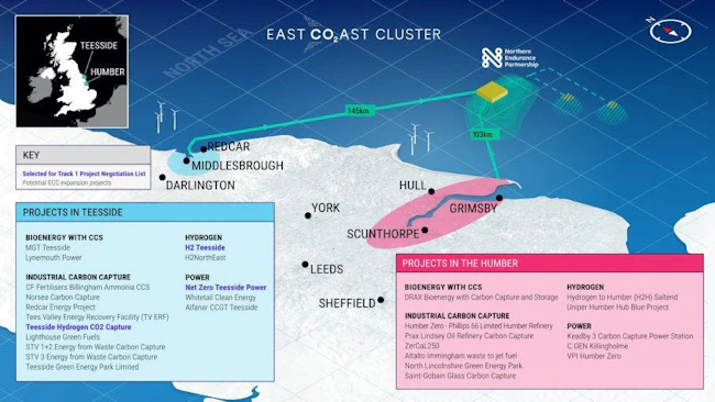 East Coast Cluster aims to remove 50% of the UK&rsquo;s industrial cluster CO2 emissions.