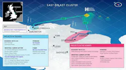 East Coast Cluster aims to remove 50% of the UK’s industrial cluster CO2 emissions.