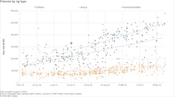 Fixtures by rig type Fixtures by rig type
