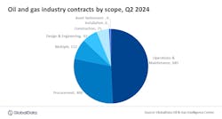 Oil and gas industry contracts by scope for Q2 2024 Oil and gas industry contracts by scope for Q2 2024