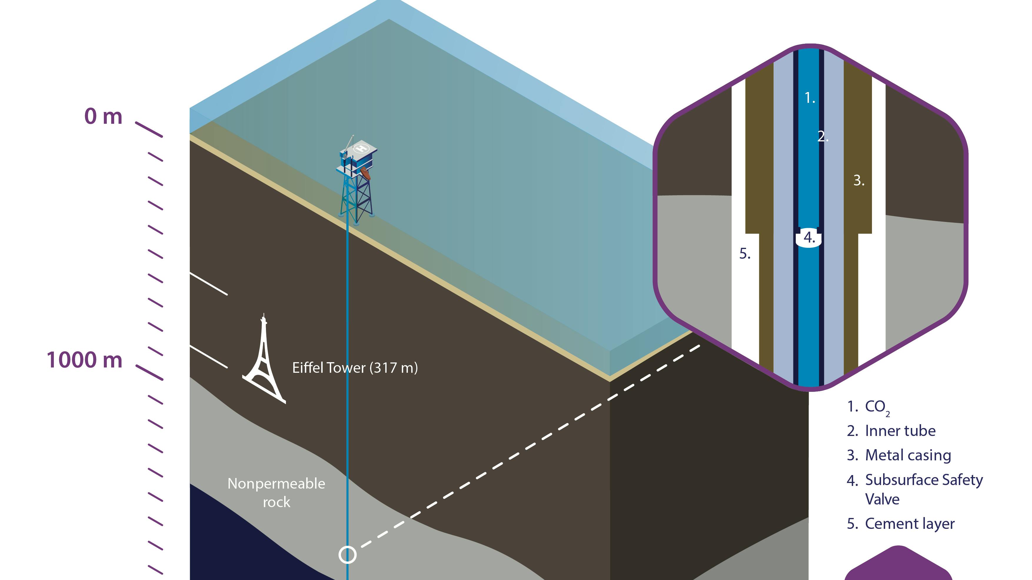 Well concepts for the Port of Rotterdam CO₂ Transport Hub and Offshore Storage (Porthos) project in the North Sea.