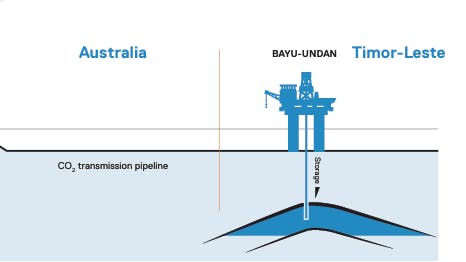 Santos says that it remains committed to working with Timor-Leste and its co-venturers to repurpose Bayu-Undan when petroleum production ends for a large-scale, commercial carbon capture and storage project.