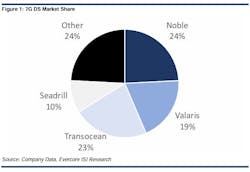 Evercore offfshore rig market snapshot September 2024 Evercore offfshore rig market snapshot September 2024