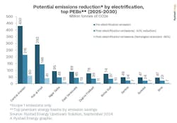 Potential emissions reduction by electrification Potential emissions reduction by electrification