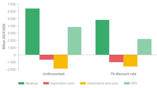 Value creation from exploration in the last 20 years (2004–2023)