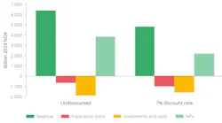 Value creation from exploration in the last 20 years (2004–2023)