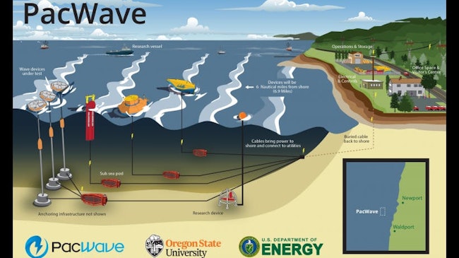 Wave energy converters with utility applications may be tested at PacWave South, says the DOE.