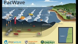 Wave energy converters with utility applications may be tested at PacWave South, says the DOE. Wave energy converters with utility applications may be tested at PacWave South, says the DOE.