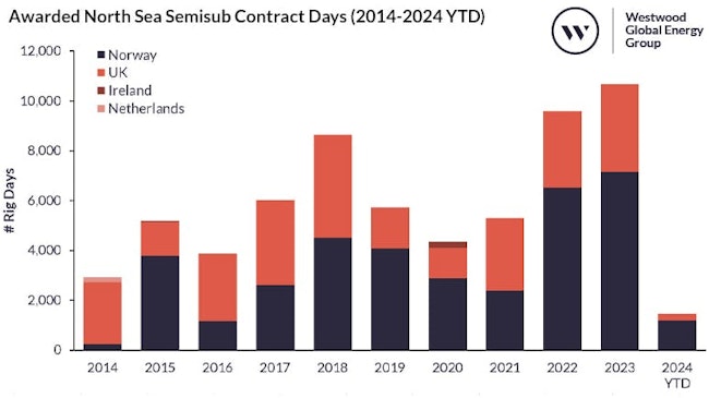 Awarded North Sea semisub contract days