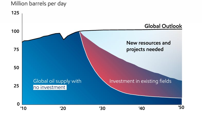 With no new investment, global oil supplies would fall by more than 15 million barrels per day in the first year of such a scenario, according to ExxonMobil&rsquo;s Global Outlook to 2050 report.