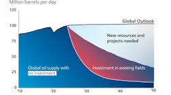 With no new investment, global oil supplies would fall by more than 15 million barrels per day in the first year of such a scenario, according to ExxonMobil’s Global Outlook to 2050 report.