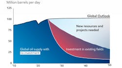 With no new investment, global oil supplies would fall by more than 15 million barrels per day in the first year of such a scenario, according to ExxonMobil’s Global Outlook to 2050 report. With no new investment, global oil supplies would fall by more than 15 million barrels per day in the first year of such a scenario, according to ExxonMobil’s Global Outlook to 2050 report.