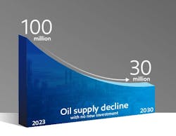 Oil supply decline out to 2030 with no new investment Oil supply decline out to 2030 with no new investment