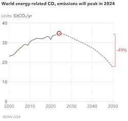 Energy-related emissions will peak this year, says DNV Energy-related emissions will peak this year, says DNV
