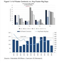 Number of floater contracts vs. average floater rig days. Number of floater contracts vs. average floater rig days.