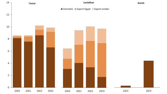 Israel domestic supply and exports in billion cubic meters