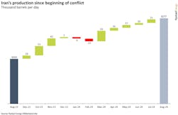 Iran's production since beginning of conflict Iran's production since beginning of conflict