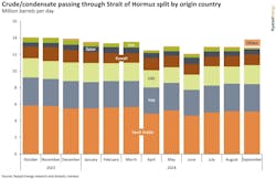 Crude/condensate passing through Strait of Hormuz split by origin country Crude/condensate passing through Strait of Hormuz split by origin country