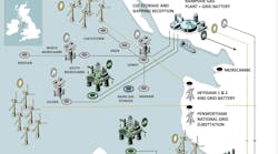Marram Energy Storage Hub (MESH) is a new energy storage facility. The MESH facility has been designed as a fully decarbonized and electrified zero emission facility to be powered by the renewable wind farms of the UK Irish Sea region to avoid any GHG emissions from venting and flaring, according to EnergyPathways. Marram Energy Storage Hub (MESH) is a new energy storage facility. The MESH facility has been designed as a fully decarbonized and electrified zero emission facility to be powered by the renewable wind farms of the UK Irish Sea region to avoid any GHG emissions from venting and flaring, according to EnergyPathways.