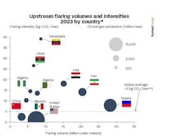Rystad Energy flaring increases Rystad Energy flaring increases