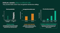 Extracting more value from mature assets through integrated services delivers value across the board from shorter cycle times and lower lifting costs to a smaller carbon footprint. Extracting more value from mature assets through integrated services delivers value across the board from shorter cycle times and lower lifting costs to a smaller carbon footprint.
