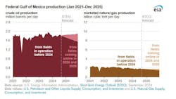 Federal Gulf of Mexico production 2021-2025 courtesy EIA Federal Gulf of Mexico production 2021-2025 courtesy EIA