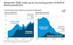 Deepwater Gulf of Mexico production courtesy EIA Deepwater Gulf of Mexico production courtesy EIA