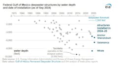 Federal Gulf of Mexico deepwater structures by water depth courtesy EIA Federal Gulf of Mexico deepwater structures by water depth courtesy EIA