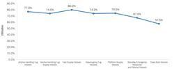 Average vessel utilization rate by type, January 2023 Average vessel utilization rate by type, January 2023