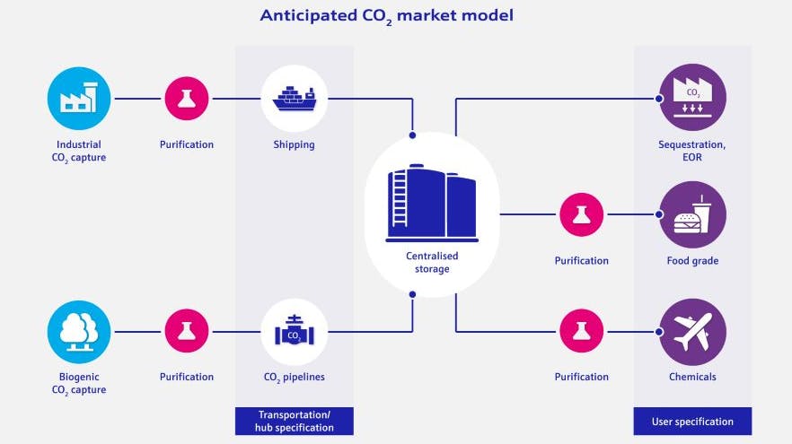 Johnson Matthey's anticipated CO2 market model
