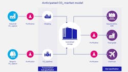 Johnson Matthey's anticipated CO2 market model Johnson Matthey's anticipated CO2 market model