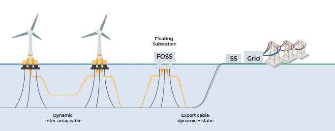 Dynamic cable system