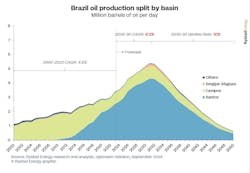 Brazil oil production split by basin Brazil oil production split by basin