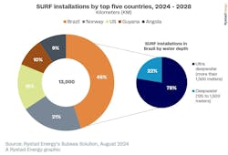 SURF installations by top five countries, 2024-2028 SURF installations by top five countries, 2024-2028