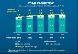 Production curve 2025-2029 Production curve 2025-2029