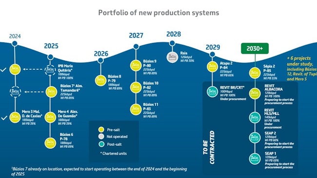 Petrobras' portfolio of new production systems