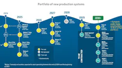 Petrobras' portfolio of new production systems