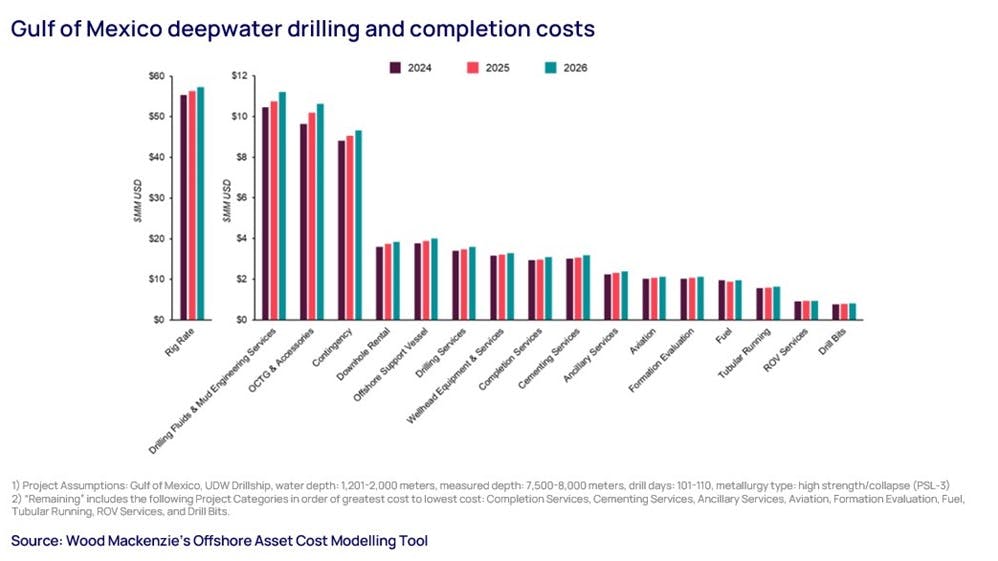 gulf of mexico deepwater drilling