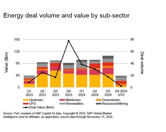 Energy deal volume and value by sector PwC