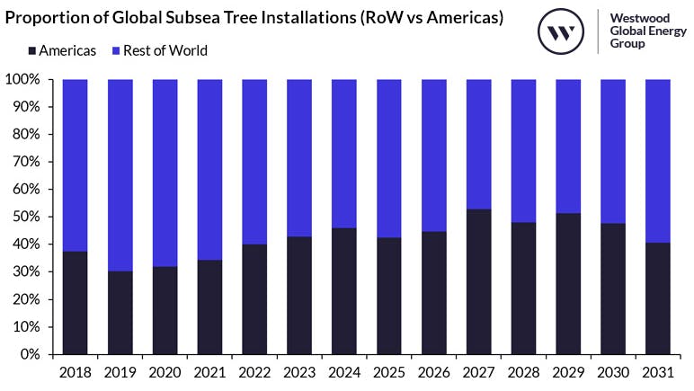 Global subsea tree installations
