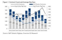 Rig contract count and average rig days 2024 Rig contract count and average rig days 2024