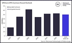 Offshore EPC contract award outlook Offshore EPC contract award outlook