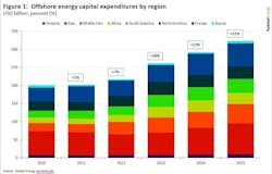 Offshore capex projections Offshore capex projections