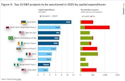 Offshore capex projections Offshore capex projections