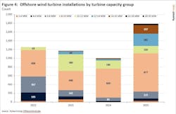 Offshore capex projections Offshore capex projections