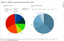 Offshore capex projections Offshore capex projections