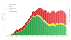 Production on the NCS 2024 Production on the NCS 2024