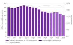 CO2 emissions on the NCS 2024 CO2 emissions on the NCS 2024