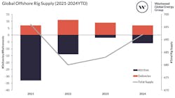 Global offshore rig supply 2021-2024 YTD Global offshore rig supply 2021-2024 YTD